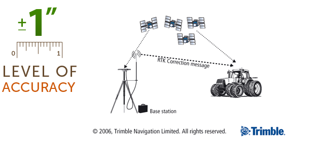 Diagram of how RTK works